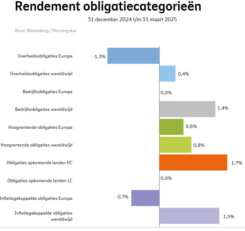 Staafdiagram met de rendementen van de verschillende obligatiecategorieën in het 1e kwartaal 2025. Staafdiagram met de rendementen van de verschillende obligatiecategorieën in het 1e kwartaal 2025.