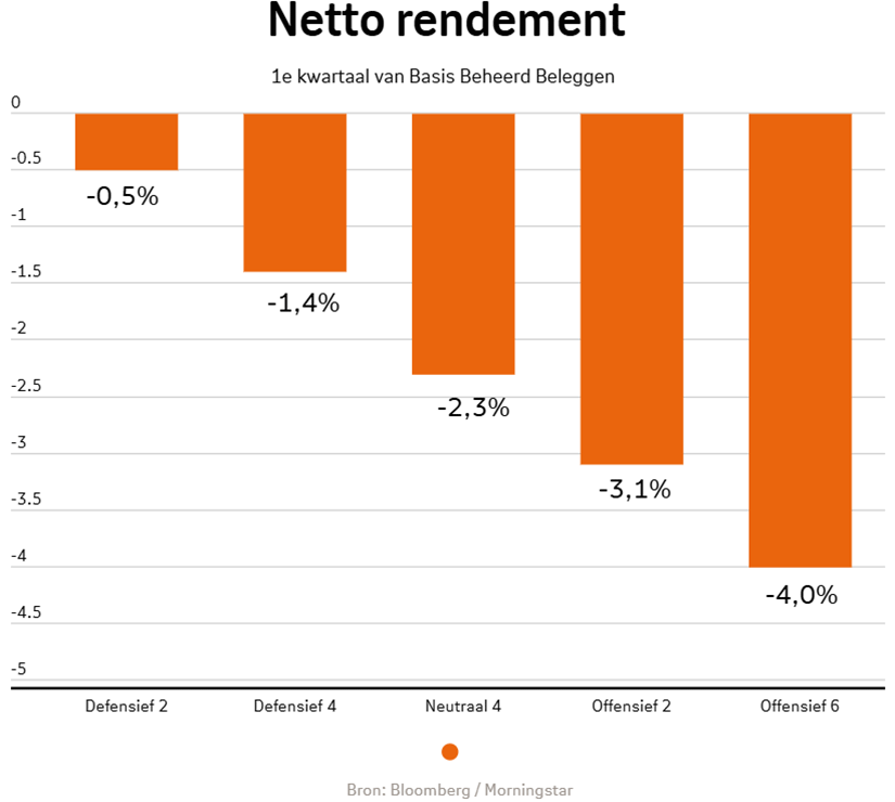 Basis Beheerd Beleggen netto-rendement kwartaal 1 2025 per beleggingsprofiel: Defensief 2 is -0,5%, Defensief 4 is -1,4%, Neutraal 4 is -2,3%, Offensief 2 is -3,1%, Offensief 6 is -4,0%. Basis Beheerd Beleggen netto-rendement kwartaal 1 2025 per beleggingsprofiel: Defensief 2 is -0,5%, Defensief 4 is -1,4%, Neutraal 4 is -2,3%, Offensief 2 is -3,1%, Offensief 6 is -4,0%.