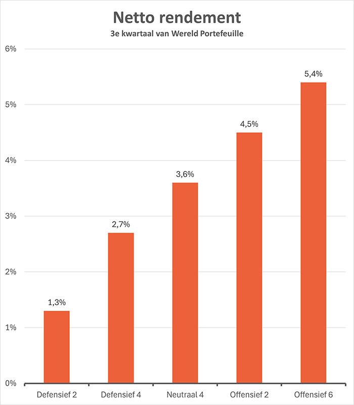 Beheerd Beleggen Wereld netto-rendement kwartaal 3 2025 per beleggingsprofiel: Defensief 2 is was 1,3%, Defensief 4 was 2,7%, Neutraal 4 was 3,6%, Offensief 2 was 4,5%, Offensief 6 was 5,4%. Beheerd Beleggen Wereld netto-rendement kwartaal 3 2025 per beleggingsprofiel: Defensief 2 is was 1,3%, Defensief 4 was 2,7%, Neutraal 4 was 3,6%, Offensief 2 was 4,5%, Offensief 6 was 5,4%.