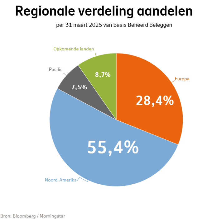 Regionale verdeling van aandelen bij Basis Beheerd Beleggen in kwartaal 1 2025: Noord-Amerika was 55,4%, Europ was 28,4%, Opkomende landen was 8,7%, Pacific was 7,5%. Regionale verdeling van aandelen bij Basis Beheerd Beleggen in kwartaal 1 2025: Noord-Amerika was 55,4%, Europ was 28,4%, Opkomende landen was 8,7%, Pacific was 7,5%.