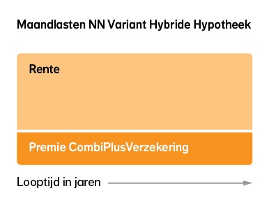 Deze afbeelding toont een diagram met maandlasten van de NN Variant Hybride Hypotheek, verdeeld in rente en premie over de looptijd in jaren. Deze afbeelding toont een diagram met maandlasten van de NN Variant Hybride Hypotheek, verdeeld in rente en premie over de looptijd in jaren.