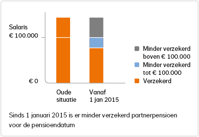 Grafiek: sinds 2015 is er minder verzekerd partnerpensioen voor de pensioendatum. Grafiek: sinds 2015 is er minder verzekerd partnerpensioen voor de pensioendatum.