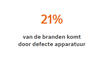 21% van de branden komt door defecte apparatuur 21% van de branden komt door defecte apparatuur