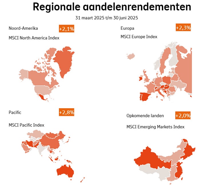 Regionale aandelenrendementen kwartaal 2 2025: Noord-Amerika was +2,1%, Europa was +2,3%, Pacific was +2,8%, Opkomende markten was +2,0%. Regionale aandelenrendementen kwartaal 2 2025: Noord-Amerika was +2,1%, Europa was +2,3%, Pacific was +2,8%, Opkomende markten was +2,0%.