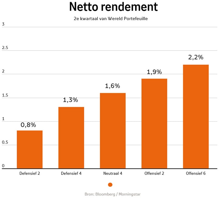 Beheerd Beleggen Wereld netto-rendement kwartaal 2 2025 per beleggingsprofiel: Defensief 2 is was 0,8%, Defensief 4 was 1,3%, Neutraal 4 was 1,6%, Offensief 2 was 1,9%, Offensief 6 was 2,2%. Beheerd Beleggen Wereld netto-rendement kwartaal 2 2025 per beleggingsprofiel: Defensief 2 is was 0,8%, Defensief 4 was 1,3%, Neutraal 4 was 1,6%, Offensief 2 was 1,9%, Offensief 6 was 2,2%.