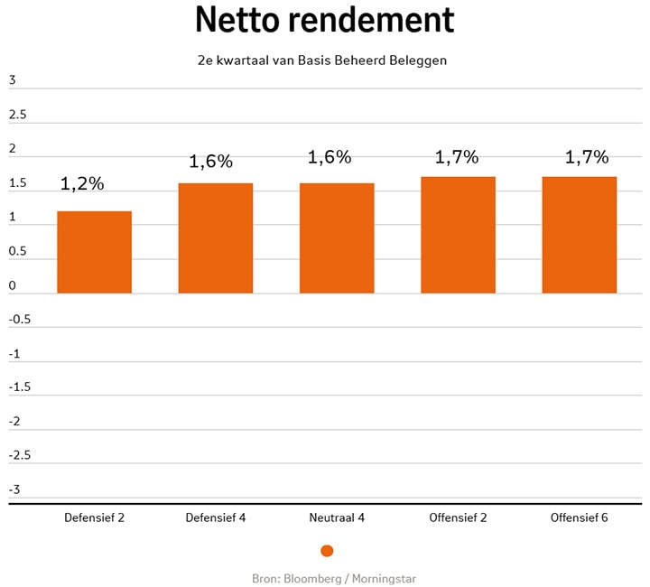 Basis Beheerd Beleggen netto-rendement kwartaal 2 2025 per beleggingsprofiel: Defensief 2 was 1,2%, Defensief 4 was 1,6%, Neutraal 4 was 1,6%, Offensief 2 was 1,7%, Offensief 6 was 1,7%. Basis Beheerd Beleggen netto-rendement kwartaal 2 2025 per beleggingsprofiel: Defensief 2 was 1,2%, Defensief 4 was 1,6%, Neutraal 4 was 1,6%, Offensief 2 was 1,7%, Offensief 6 was 1,7%.