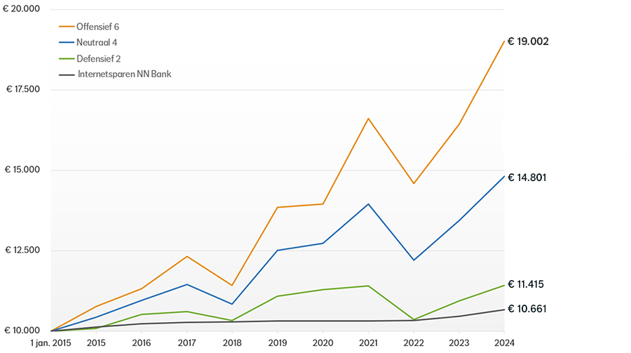 Grafiek met waardeontwikkeling van 3 Beheerd Beleggen profielen en NN Internetsparen. Met eenmalige inleg van €10.000 op 1-1-2015 is waarde op 31-12-2024: Offensief 6: €19.002. Neutraal 4: €14.801. Defensief 2: €11.415. Internetsparen: €10.661. Grafiek met waardeontwikkeling van 3 Beheerd Beleggen profielen en NN Internetsparen. Met eenmalige inleg van €10.000 op 1-1-2015 is waarde op 31-12-2024: Offensief 6: €19.002. Neutraal 4: €14.801. Defensief 2: €11.415. Internetsparen: €10.661.