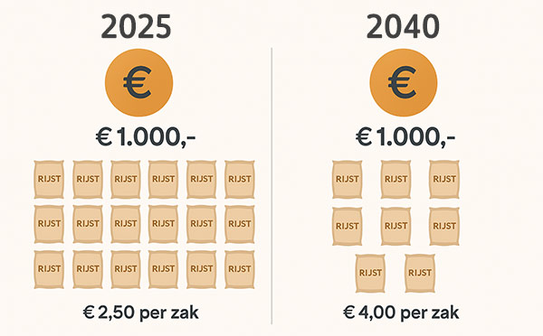 De afbeelding bij het rekenvoorbeeld laat zien dat je door inflatie in 2040 veel minder zakken rijst koopt dan in 2025.