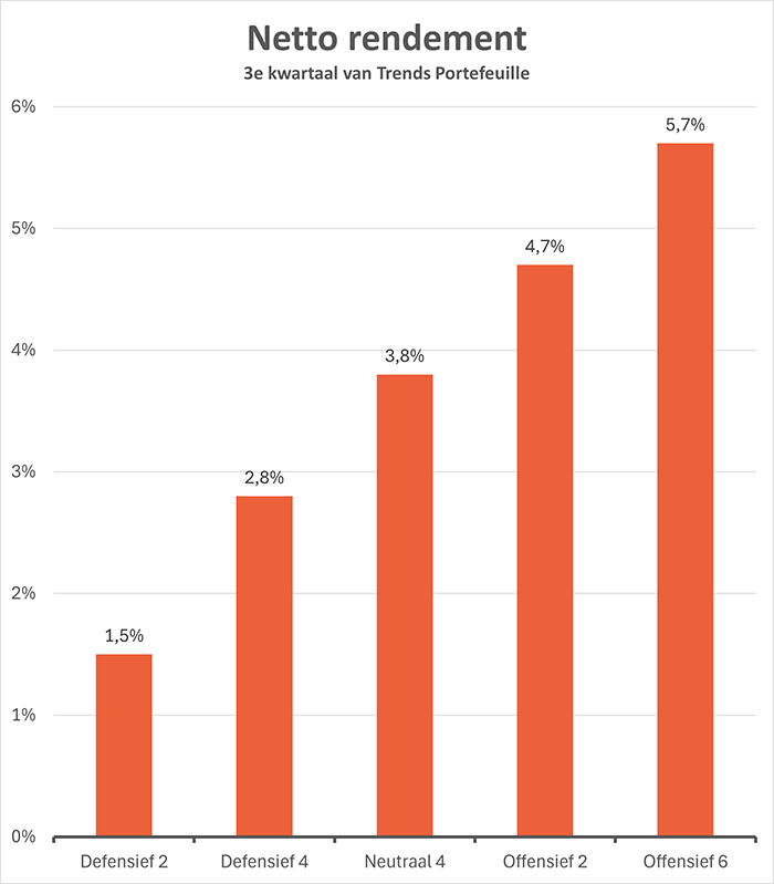Beheerd Beleggen Trends netto-rendement kwartaal 3 2025 per beleggingsprofiel: Defensief 2 is was 1,5%, Defensief 4 was 2,8%, Neutraal 4 was 3,8%, Offensief 2 was 4,7%, Offensief 6 was 5,7%. Beheerd Beleggen Trends netto-rendement kwartaal 3 2025 per beleggingsprofiel: Defensief 2 is was 1,5%, Defensief 4 was 2,8%, Neutraal 4 was 3,8%, Offensief 2 was 4,7%, Offensief 6 was 5,7%.