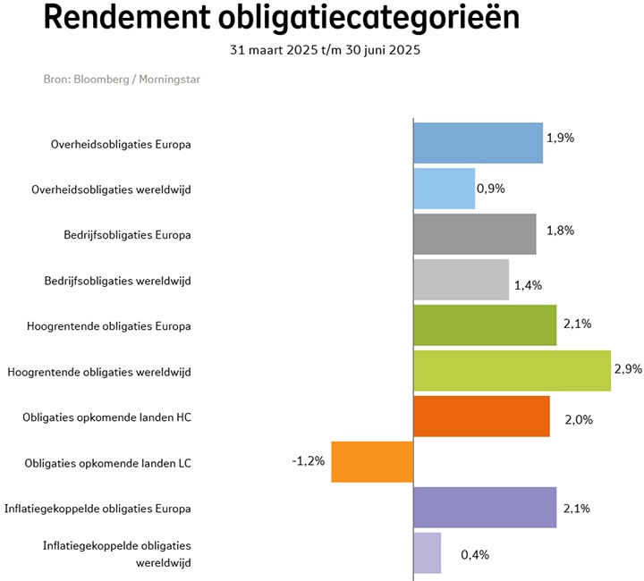 Staafdiagram met de rendementen van de verschillende obligatiecategorieën in het 2e kwartaal 2025. Staafdiagram met de rendementen van de verschillende obligatiecategorieën in het 2e kwartaal 2025.