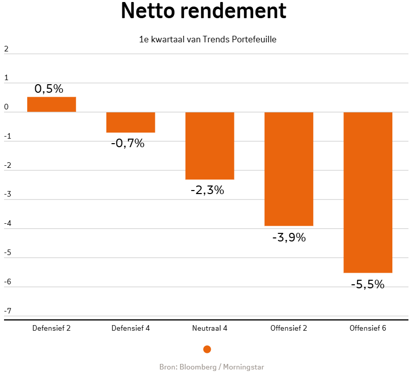 Beheerd Beleggen Trends netto-rendement kwartaal 1 2025 per beleggingsprofiel: Defensief 2 is 0,5%, Defensief 4 is -0,7%, Neutraal 4 is -2,3%, Offensief 2 is -3,9%, Offensief 6 is -5,5%. Beheerd Beleggen Trends netto-rendement kwartaal 1 2025 per beleggingsprofiel: Defensief 2 is 0,5%, Defensief 4 is -0,7%, Neutraal 4 is -2,3%, Offensief 2 is -3,9%, Offensief 6 is -5,5%.