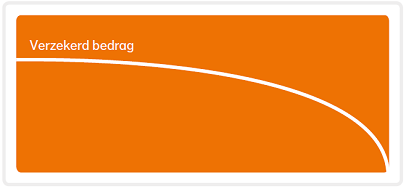 Grafiek met een dalende kromme lijn die het verzekerd bedrag toont dat geleidelijk afneemt in de tijd Grafiek met een dalende kromme lijn die het verzekerd bedrag toont dat geleidelijk afneemt in de tijd