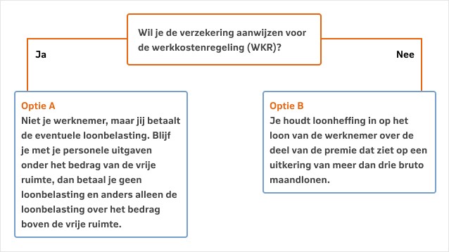 Wil je de premie onbelast beschikbaar stellen aan je werknemer vanuit de werkkostenregeling (WKR)? Ja, ga naar optie A. Nee, ga naar optie B.