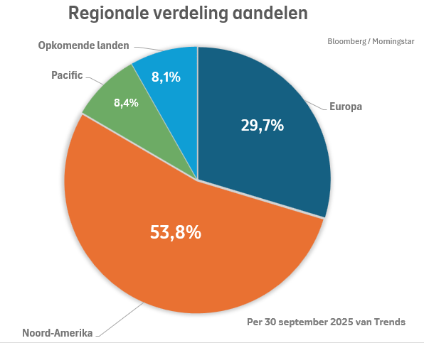 Regionale verdeling van aandelen bij Beheerd Beleggen Trends in kwartaal 3 2025: Noord-Amerika was 53,8%, Europa was 29,7%, Opkomende landen was 8,1%, Pacific was 8,4%. Regionale verdeling van aandelen bij Beheerd Beleggen Trends in kwartaal 3 2025: Noord-Amerika was 53,8%, Europa was 29,7%, Opkomende landen was 8,1%, Pacific was 8,4%.