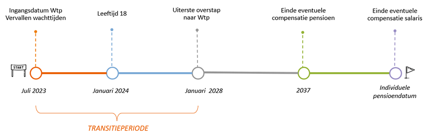Tijdlijn Wet toekomst pensioenen
