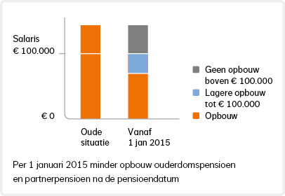 Grafiek: Per 2015 is er minder opbouw ouderdomspensioen en partnerpensioen na de pensioendatum. Grafiek: Per 2015 is er minder opbouw ouderdomspensioen en partnerpensioen na de pensioendatum.