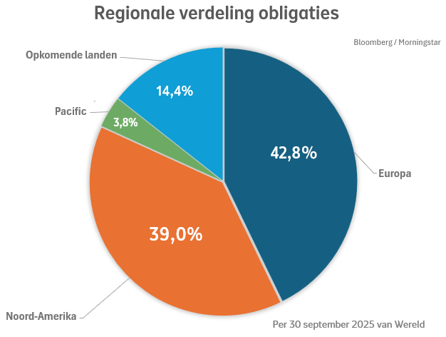 Regionale verdeling van obligaties bij Beheerd Beleggen Wereld in kwartaal 3 2025: Noord-Amerika was 39%, Europa was 42,8%, Opkomende landen was 14,4%, Pacific was 3,8%. Regionale verdeling van obligaties bij Beheerd Beleggen Wereld in kwartaal 3 2025: Noord-Amerika was 39%, Europa was 42,8%, Opkomende landen was 14,4%, Pacific was 3,8%.