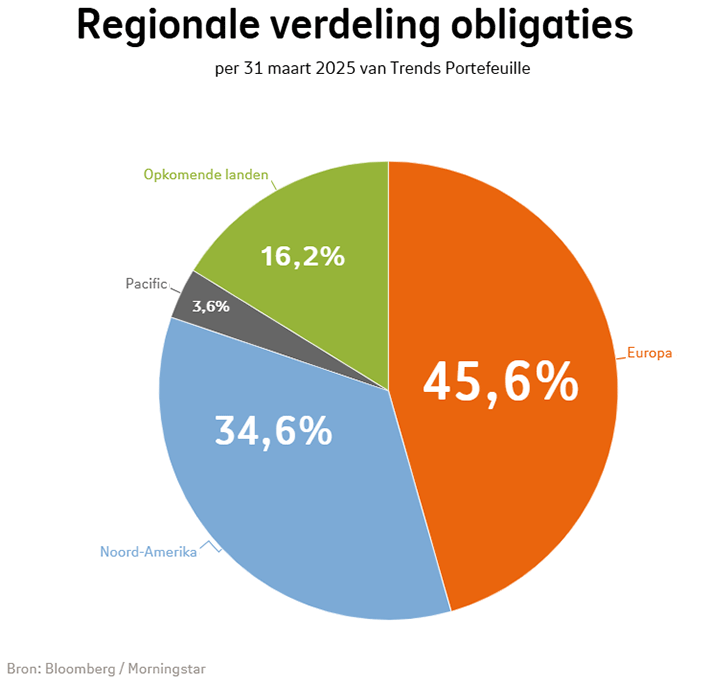 Regionale verdeling van obligaties bij Beheerd Beleggen Trends in kwartaal 1 2025: Europa was 45,6%, Noord-Amerika was 34,6%, Opkomende landen was 16,2%, Pacific was 3,6%. Regionale verdeling van obligaties bij Beheerd Beleggen Trends in kwartaal 1 2025: Europa was 45,6%, Noord-Amerika was 34,6%, Opkomende landen was 16,2%, Pacific was 3,6%.