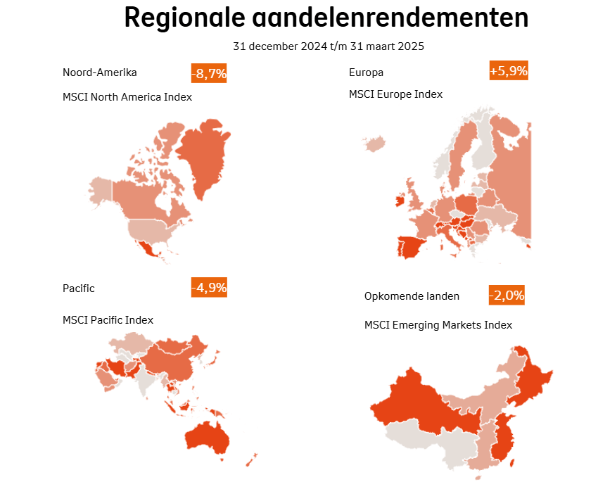 Regionale aandelenrendementen kwartaal 1 2025: Noord-Amerika is -8,7%, Europa is +5,9%, Pacific is -4,9%, Opkomende markten is -2,0%. Regionale aandelenrendementen kwartaal 1 2025: Noord-Amerika is -8,7%, Europa is +5,9%, Pacific is -4,9%, Opkomende markten is -2,0%.