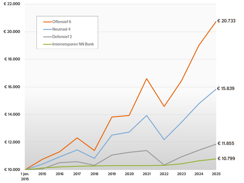 Grafiek met waardeontwikkeling van 3 Beheerd Beleggen profielen en NN Internetsparen. Met eenmalige inleg van €10.000 op 1-1-2015 is waarde op 31-12-2025: Offensief 6: €20.733. Neutraal 4: €15.839. Defensief 2: €11.855. Internetsparen: €10.799.
