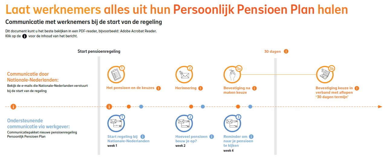 Afbeelding Laat werknemers alles uit hun Persoonlijk Pensioen Plan halen. Communicatie met werknemers bij de start van de regeling.