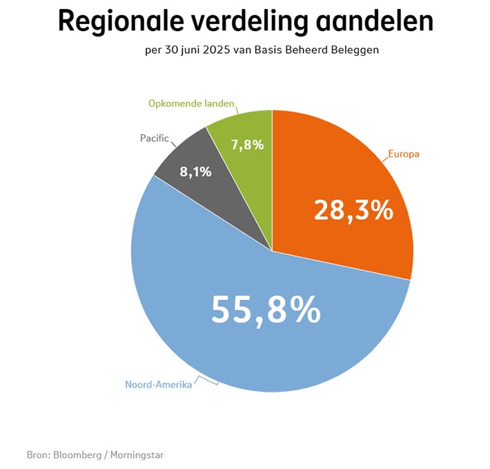 Regionale verdeling van aandelen bij Basis Beheerd Beleggen in kwartaal 2 2025: Noord-Amerika was 55,8%, Europ was 28,3%, Opkomende landen was 7,8%, Pacific was 8,1%. Regionale verdeling van aandelen bij Basis Beheerd Beleggen in kwartaal 2 2025: Noord-Amerika was 55,8%, Europ was 28,3%, Opkomende landen was 7,8%, Pacific was 8,1%.