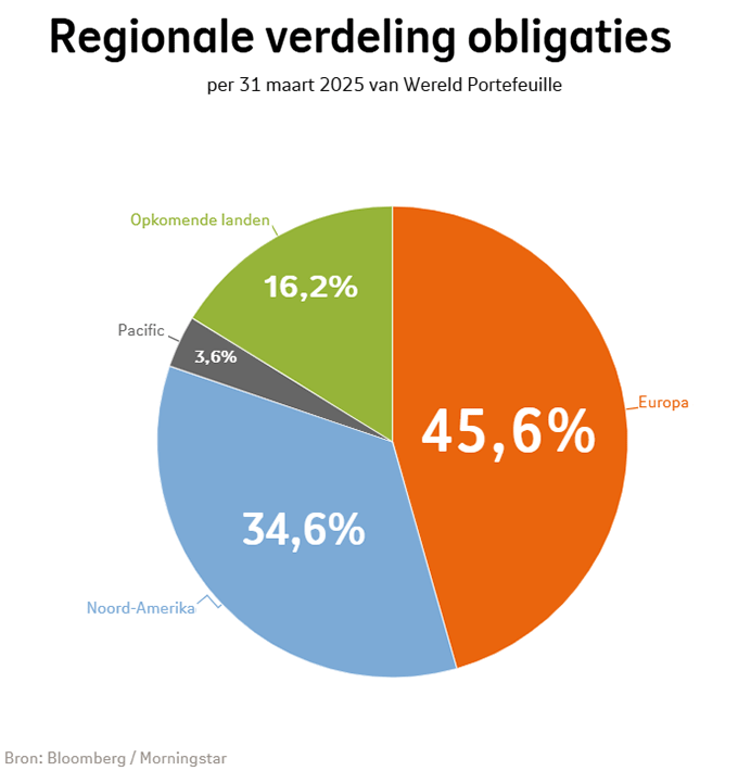Regionale verdeling van obligaties bij Beheerd Beleggen Wereld in kwartaal 1 2025: Europa was 45,6%, Noord-Amerika was 34,6%, Opkomende landen was 16,2%, Pacific was 3,6%. Regionale verdeling van obligaties bij Beheerd Beleggen Wereld in kwartaal 1 2025: Europa was 45,6%, Noord-Amerika was 34,6%, Opkomende landen was 16,2%, Pacific was 3,6%.