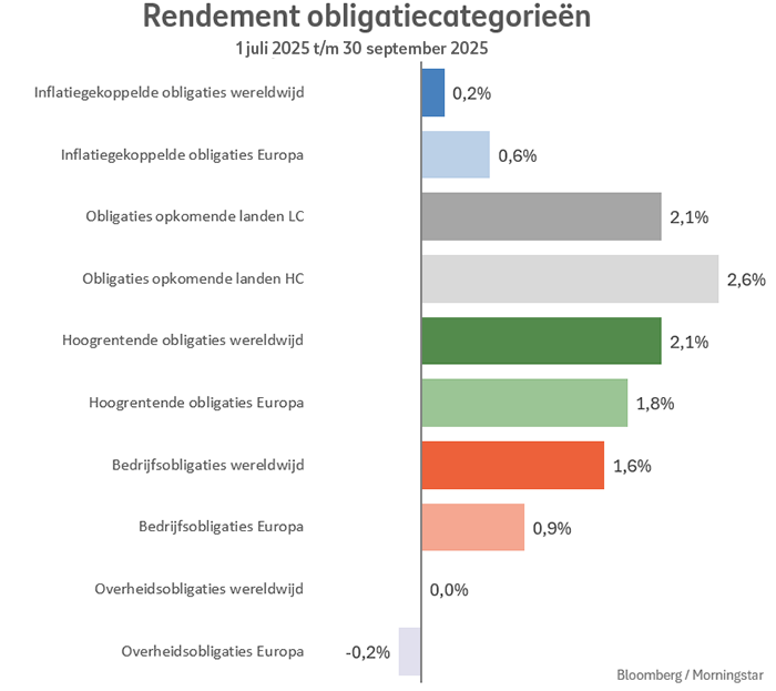Staafdiagram met de rendementen van de verschillende obligatiecategorieën in het 3e kwartaal 2025. Staafdiagram met de rendementen van de verschillende obligatiecategorieën in het 3e kwartaal 2025.