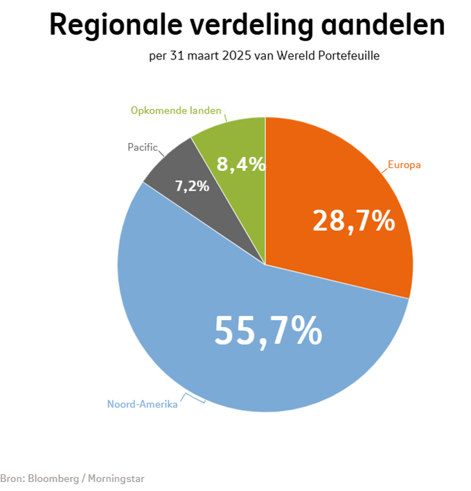 Regionale verdeling van aandelen bij Beheerd Beleggen Wereld in kwartaal 1 2025: Noord-Amerika was 55,7%, Europa was 28,7%, Opkomende landen was 8,4%, Pacific was 7,2%. Regionale verdeling van aandelen bij Beheerd Beleggen Wereld in kwartaal 1 2025: Noord-Amerika was 55,7%, Europa was 28,7%, Opkomende landen was 8,4%, Pacific was 7,2%.