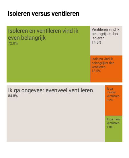 Isoleren versus ventileren