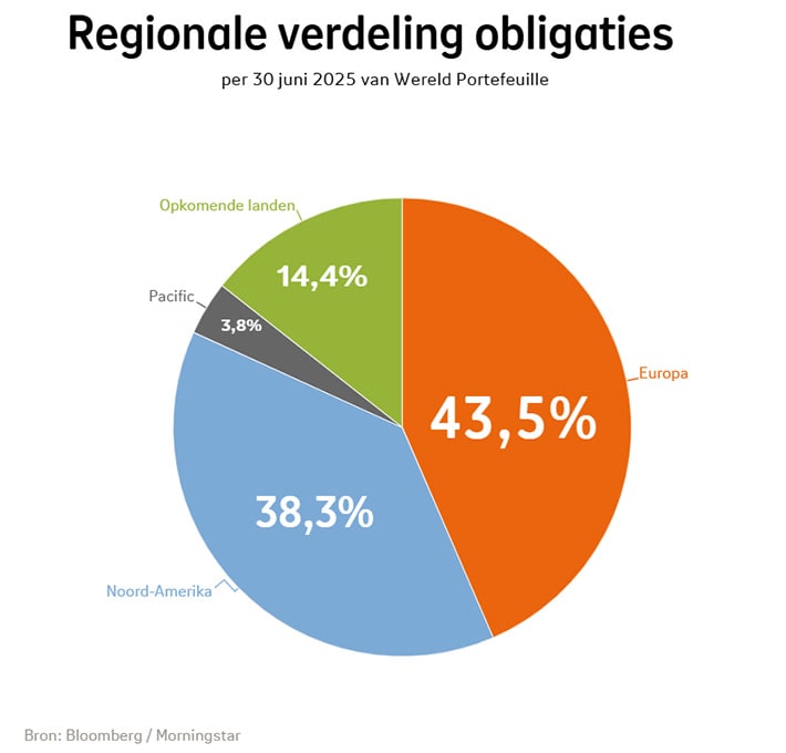 Regionale verdeling van obligaties bij Beheerd Beleggen Wereld in kwartaal 2 2025: Europa was 43,5%, Noord-Amerika was 38,3%, Opkomende landen was 14,4%, Pacific was 3,8%. Regionale verdeling van obligaties bij Beheerd Beleggen Wereld in kwartaal 2 2025: Europa was 43,5%, Noord-Amerika was 38,3%, Opkomende landen was 14,4%, Pacific was 3,8%.
