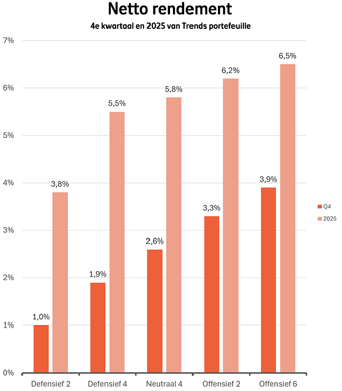 Beheerd Beleggen Trends netto-rendement kwartaal 4 en heel 2025 per beleggingsprofiel