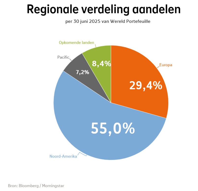 Regionale verdeling van aandelen bij Beheerd Beleggen Wereld in kwartaal 2 2025: Noord-Amerika was 55%, Europa was 29,4%, Opkomende landen was 8,4%, Pacific was 7,2%. Regionale verdeling van aandelen bij Beheerd Beleggen Wereld in kwartaal 2 2025: Noord-Amerika was 55%, Europa was 29,4%, Opkomende landen was 8,4%, Pacific was 7,2%.