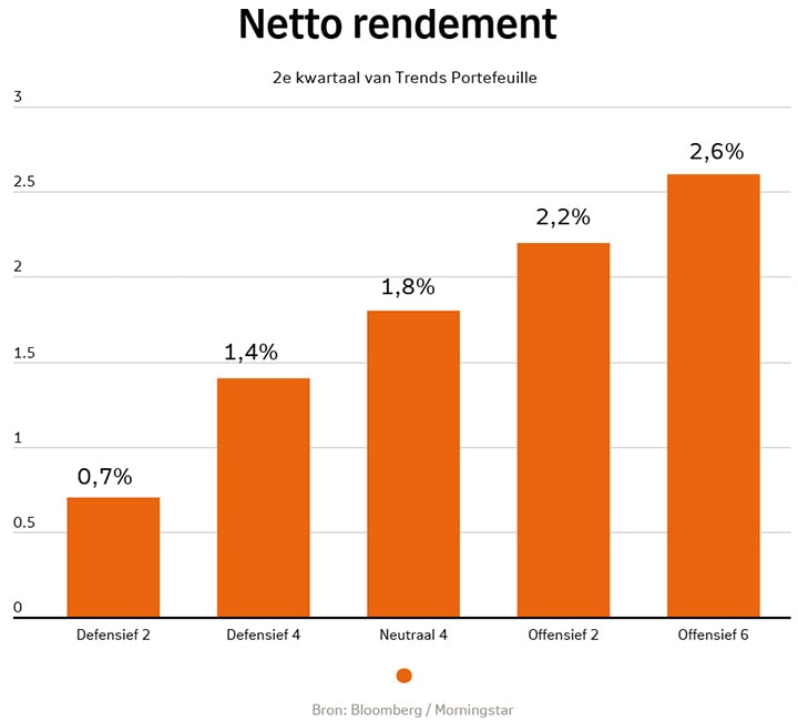 Beheerd Beleggen Trends netto-rendement kwartaal 2 2025 per beleggingsprofiel: Defensief 2 was 0,7%, Defensief 4 was 1,4%, Neutraal 4 was 1,8%, Offensief 2 was 2,2%, Offensief 6 was 2,6% Beheerd Beleggen Trends netto-rendement kwartaal 2 2025 per beleggingsprofiel: Defensief 2 was 0,7%, Defensief 4 was 1,4%, Neutraal 4 was 1,8%, Offensief 2 was 2,2%, Offensief 6 was 2,6%