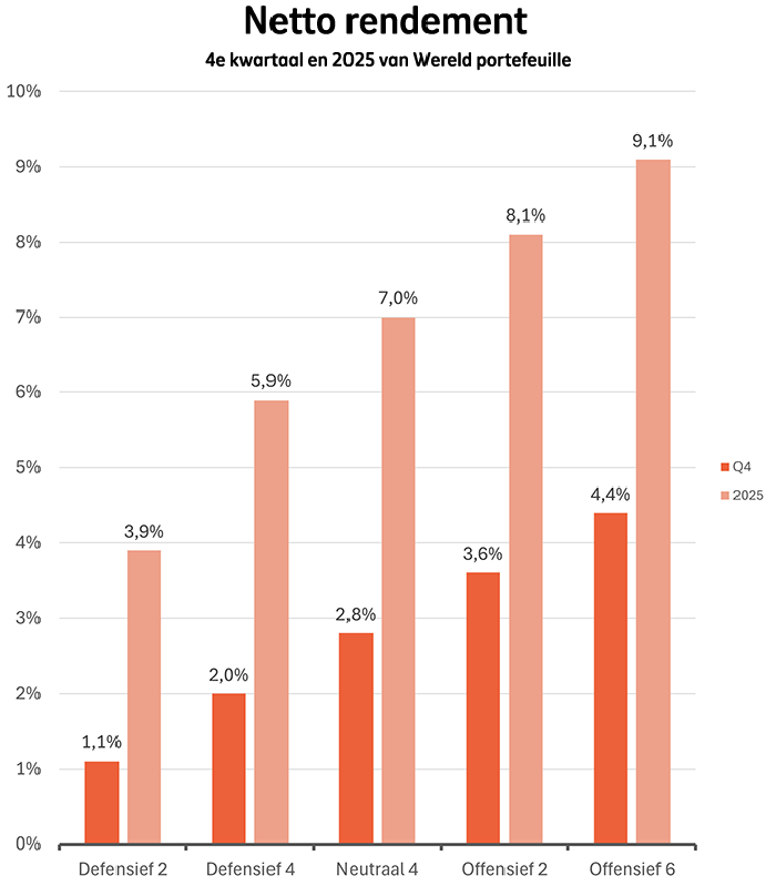 Beheerd Beleggen Wereld netto-rendement kwartaal 4 en heel 2025 per beleggingsprofiel.