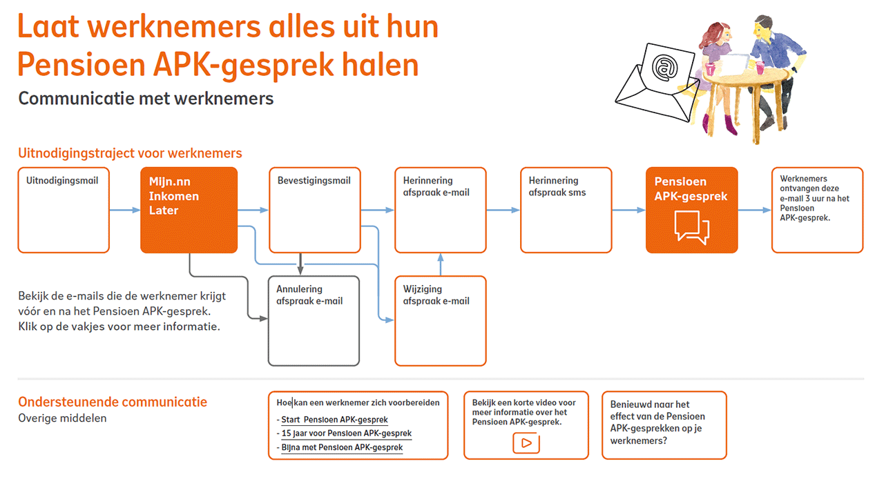 Afbeelding communicatie werknemers APK-gesprek