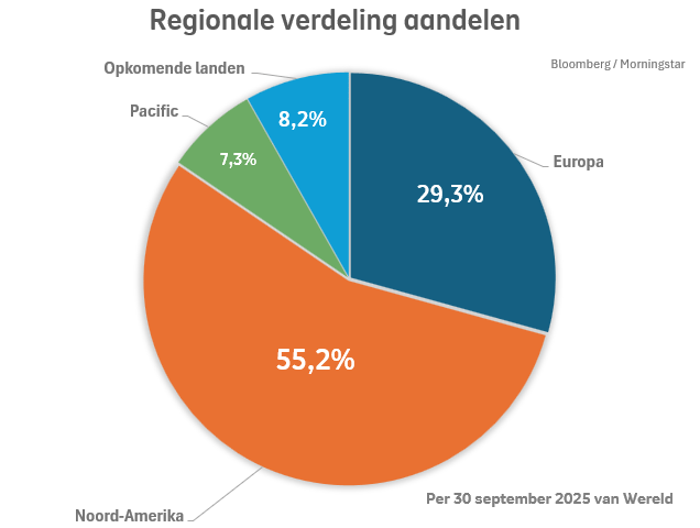 Regionale verdeling van aandelen bij Beheerd Beleggen Wereld in kwartaal 3 2025: Noord-Amerika was 55,2%, Europa was 29,3%, Opkomende landen was 8,2%, Pacific was 7,3%. Regionale verdeling van aandelen bij Beheerd Beleggen Wereld in kwartaal 3 2025: Noord-Amerika was 55,2%, Europa was 29,3%, Opkomende landen was 8,2%, Pacific was 7,3%.