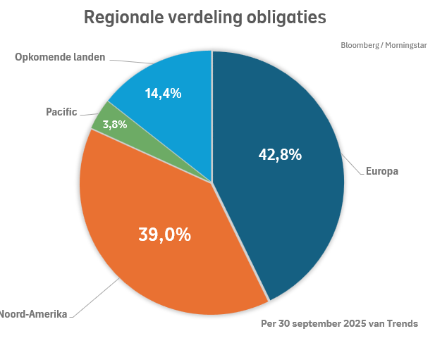 Regionale verdeling van obligaties bij Beheerd Beleggen Trends in kwartaal 3 2025: Noord-Amerika was 39%, Europa was 42,8%, Opkomende landen was 14,4%, Pacific was 3,8%. Regionale verdeling van obligaties bij Beheerd Beleggen Trends in kwartaal 3 2025: Noord-Amerika was 39%, Europa was 42,8%, Opkomende landen was 14,4%, Pacific was 3,8%.