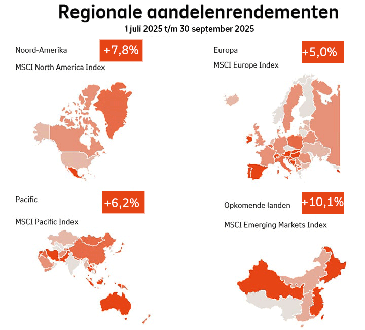 Regionale aandelenrendementen kwartaal 3 2025: Noord-Amerika was +7,8%, Europa was +5,0%, Pacific was +6,2%, Opkomende markten was +10,1%. Regionale aandelenrendementen kwartaal 3 2025: Noord-Amerika was +7,8%, Europa was +5,0%, Pacific was +6,2%, Opkomende markten was +10,1%.