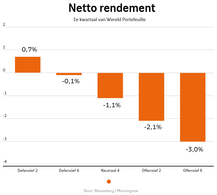 Beheerd Beleggen Wereld netto-rendement kwartaal 1 2025 per beleggingsprofiel: Defensief 2 is 0,7%, Defensief 4 is -0,1%, Neutraal 4 is -1,1%, Offensief 2 is -2,1%, Offensief 6 is -3,0%. Beheerd Beleggen Wereld netto-rendement kwartaal 1 2025 per beleggingsprofiel: Defensief 2 is 0,7%, Defensief 4 is -0,1%, Neutraal 4 is -1,1%, Offensief 2 is -2,1%, Offensief 6 is -3,0%.
