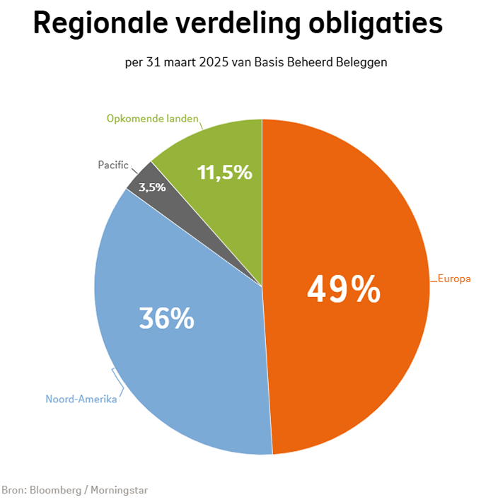 Regionale verdeling van obligaties bij Basis Beheerd Beleggen in kwartaal 1 2025: Europa was 49%, Noord-Amerika was 36%, Opkomende landen was 11,5%, Pacific was 3,5%. Regionale verdeling van obligaties bij Basis Beheerd Beleggen in kwartaal 1 2025: Europa was 49%, Noord-Amerika was 36%, Opkomende landen was 11,5%, Pacific was 3,5%.
