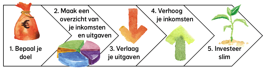 Naar FIRE in vijf stappen Naar FIRE in vijf stappen