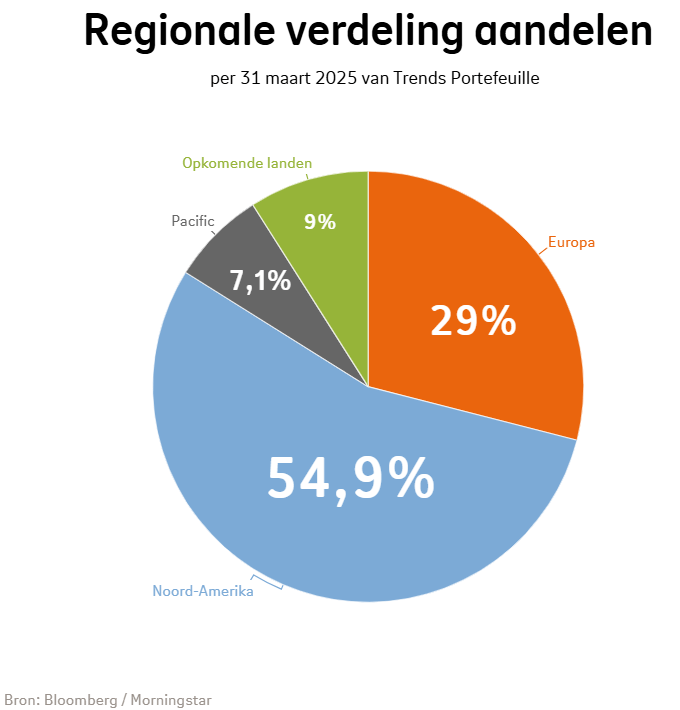 Regionale verdeling van aandelen bij Beheerd Beleggen Trends in kwartaal 1 2025: Noord-Amerika was 54,9%, Europ was 29%, Opkomende landen was 9%, Pacific was 7,1%. Regionale verdeling van aandelen bij Beheerd Beleggen Trends in kwartaal 1 2025: Noord-Amerika was 54,9%, Europ was 29%, Opkomende landen was 9%, Pacific was 7,1%.