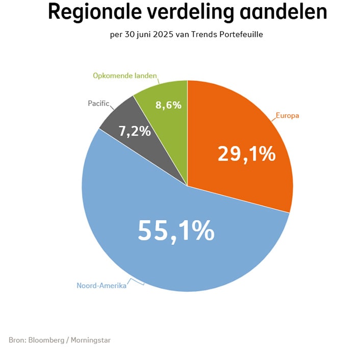 Regionale verdeling van aandelen bij Beheerd Beleggen Trends in kwartaal 2 2025: Noord-Amerika was 55,1%, Europ was 29,1%, Opkomende landen was 8,6%, Pacific was 7,2%. Regionale verdeling van aandelen bij Beheerd Beleggen Trends in kwartaal 2 2025: Noord-Amerika was 55,1%, Europ was 29,1%, Opkomende landen was 8,6%, Pacific was 7,2%.
