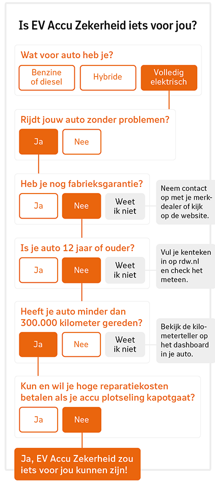 Beslisboom om te checken of EV Accu Zekerheid iets voor jou is. Inhoud volgt na de afbeelding. Beslisboom om te checken of EV Accu Zekerheid iets voor jou is. Inhoud volgt na de afbeelding.