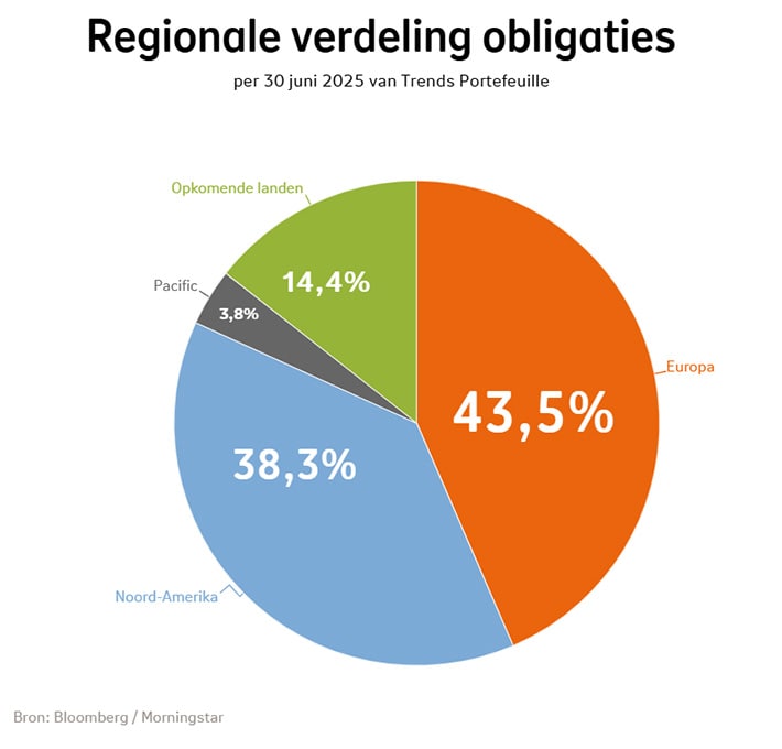 Regionale verdeling van obligaties bij Beheerd Beleggen Trends in kwartaal 2 2025: Europa was 43,5%, Noord-Amerika was 38,3%, Opkomende landen was 14,4%, Pacific was 3,8%. Regionale verdeling van obligaties bij Beheerd Beleggen Trends in kwartaal 2 2025: Europa was 43,5%, Noord-Amerika was 38,3%, Opkomende landen was 14,4%, Pacific was 3,8%.